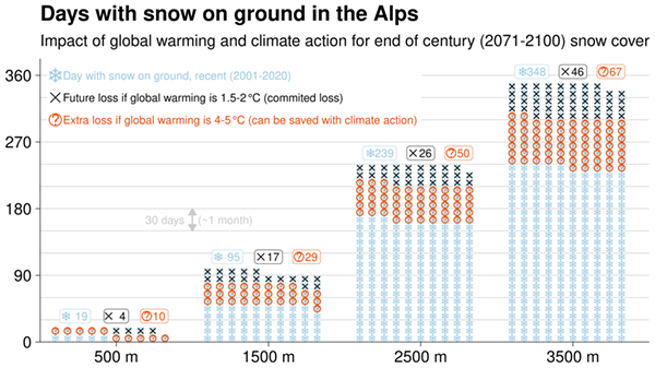 Projections and Impacts of Changes in Snow Cover